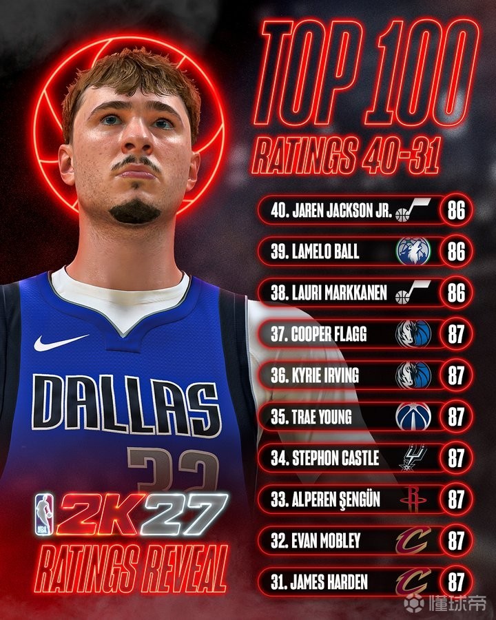 2K27能力值31-40:哈登第31,欧文第36,弗拉格第37