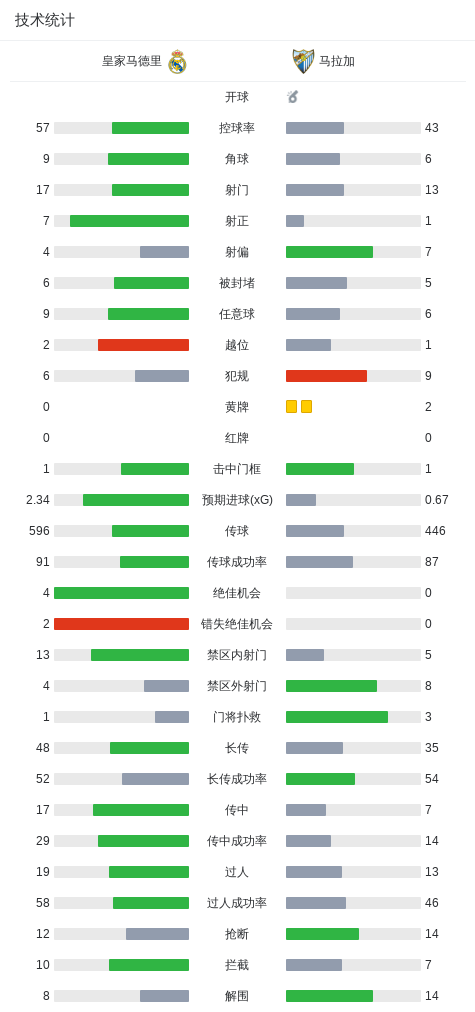 技术统计